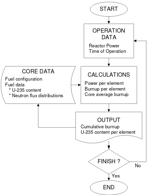 Figure 2 present the current‟s core configuration which contains some 69 fuel elements distributedcondition, the control rod withdrawal positions were adjusted similar to that of typical operation at nominal power