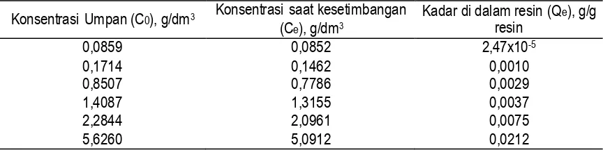 Tabel 1. Kesetimbangan Hf sulfat murni pada massa resin 0,1 g dan volume 4 ml.  