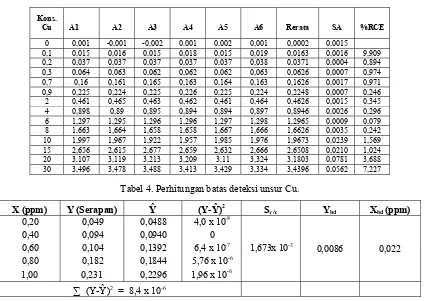 Tabel 4. Perhitungan batas deteksi unsur Cu. 