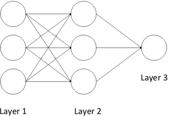 Gambar 0-3 Fully Connected Layer 