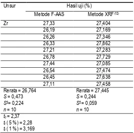 Tabel 5. Data perhitungan uji t metode F-AAS dan XRF untuk kadar Zr 