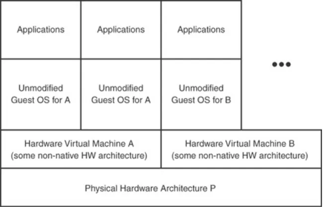 Figure 1.2. Emulator virtual machines provide a virtualcomputing architecture that is not the same as the actual