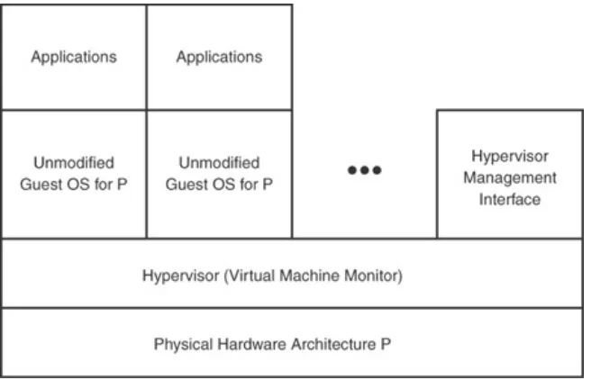 Figure 1.3. The full virtualization hypervisor presents theactual physical hardware "P" to each guest so thatoperating systems intended for the underlyingarchitecture may run unmodified and unaware that theyare being run virtualized.