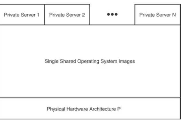 Figure 1.5. With operating system level virtualization, allprivate virtual servers are executed within the context of