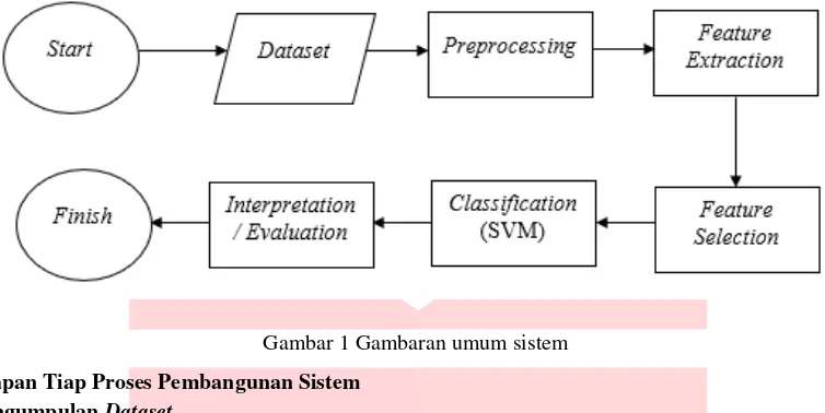 Gambar 1 Gambaran umum sistem 