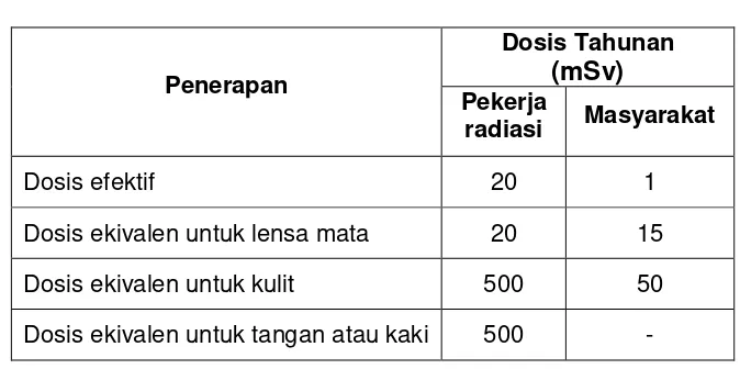 Tabel 1    Nilai Batas Dosis untuk Pekerja Radiasi dan Masyarakat 