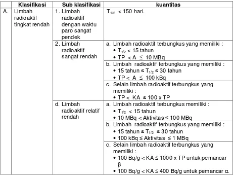 Tabel 9.1    Klasifikasi Limbah Radioaktif 