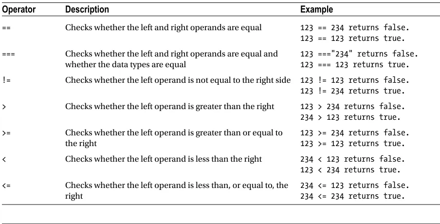 Table 2-3. Comparisons in JavaScript