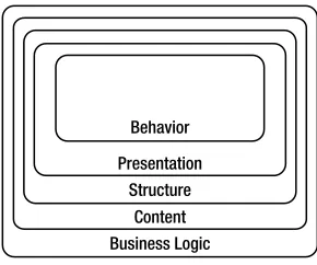 Figure 3-1. The different layers of web development