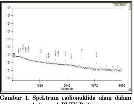 Gambar 1. Spektrum radionuklida alam dalam 