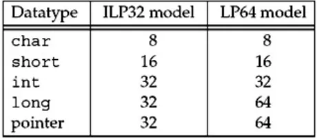 Figure 1.17. Comparison of number of bits to holdvarious datatypes for the ILP32 and LP64 models.