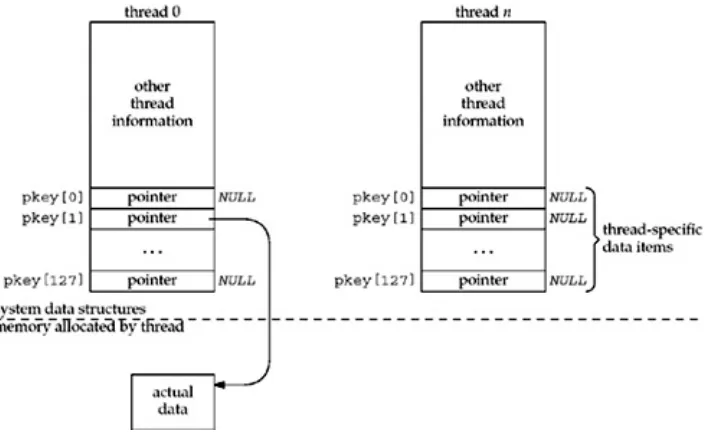 Figure 26.9. Associating malloced region withthread-specific data pointer.