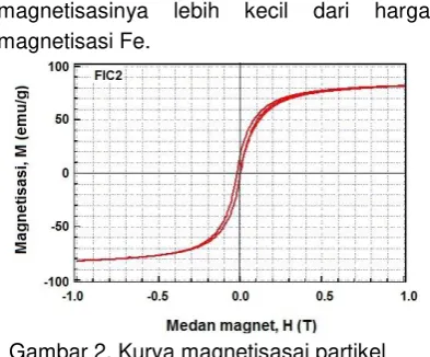 Gambar 2. Kurva magnetisasai partikel                   nano Fe pada cuplikan FIC2,                   diukur pada suhu ruang; harga                   magnetisasi saturasi, Ms = 81,4                   emu/g