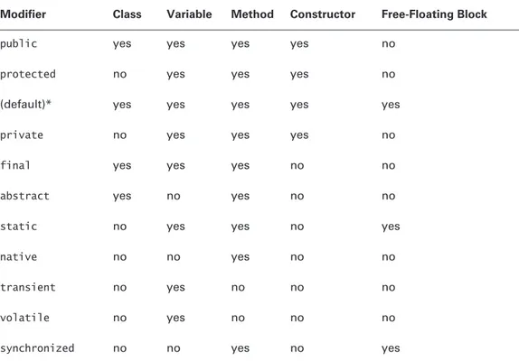 Table 3.2 shows all the possible combinations of features and modifiers. Note that  classes here are strictly top-level (that is, not inner) classes