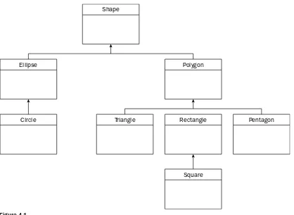 Figure 4-1In UML, each box represents a class, indicated by the class name. Lines coming from the top of Triangle,