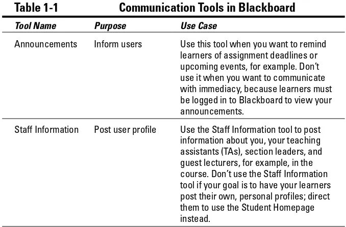 Table 1-1Communication Tools in Blackboard