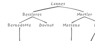 FIGURE 3-6. A simplistic representation of how names might be stored in an index