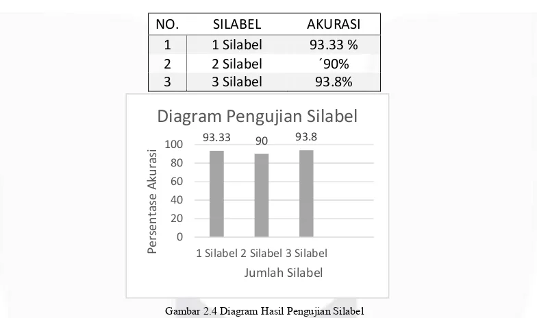 Tabel 4.3 Pengujian Silabel  