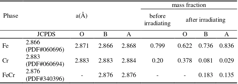 Table 2 Goodness of fit (S) from Rietvield refinement  for Samples O, B and A of Figure 6 