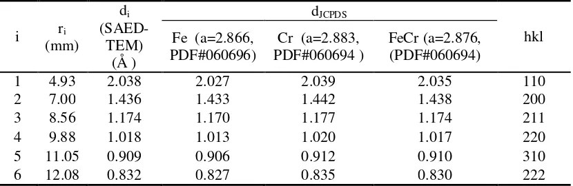 Table 4 SAED pattern analysis parameters including lattice (dJCPDS) and plane (hkl) parameters from JCPDS database 