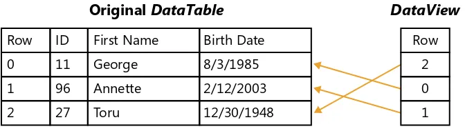 FIGURE 6-1 DataView entries referencing rows in a DataTable.