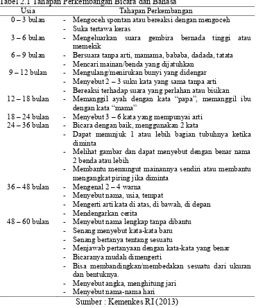 Tabel 2.1 Tahapan Perkembangan Bicara dan Bahasa Usia Tahapan Perkembangan 
