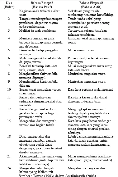 Tabel 2.2 Perkembangan Kemampuan Bicara dan Bahasa Pada Anak Normal 
