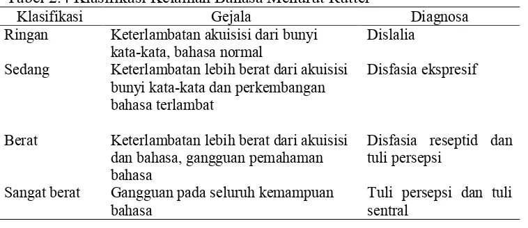 Tabel 2.4 Klasifikasi Kelainan Bahasa Menurut Rutter 