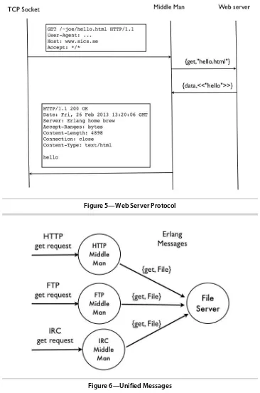 Figure 5—Web Server Protocol