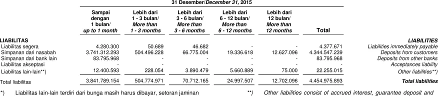 Tabel di bawah ini merupakan sisa jatuh tempo kontraktual dari liabilitas keuangan Bank berdasarkan pada arus kas yang tidak didiskonto