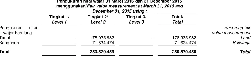 Tabel di bawah ini menganalisis instrumen non-keuangan yang dicatat pada nilai wajar berdasarkan tingkatan metode penilaian, sebagai berikut: 