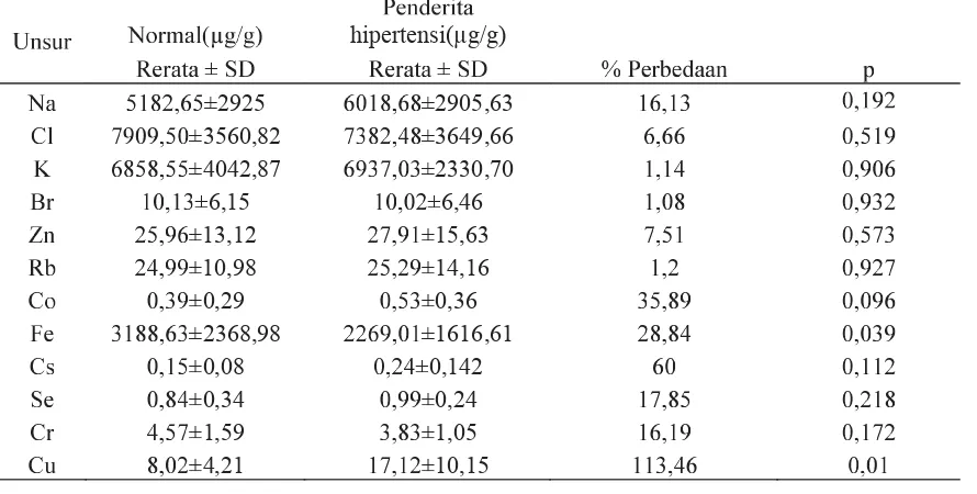 Tabel 3. Kadar unsur kelumit dalam butir darah normal dan penderita hipertensi  