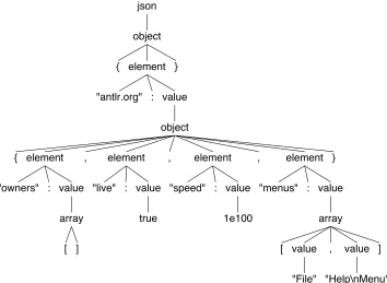 Figure 4—value in ANTLR notation