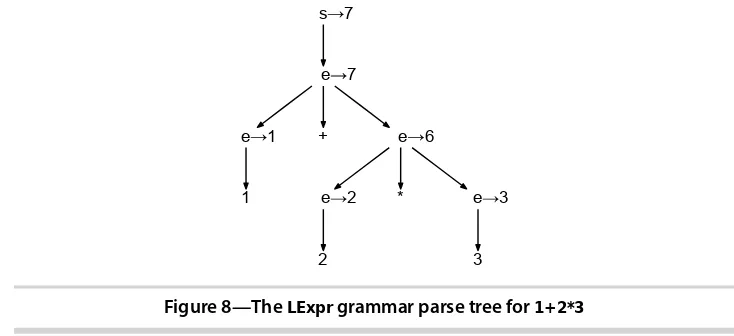 Figure 8—The LExpr grammar parse tree for 1+2*3