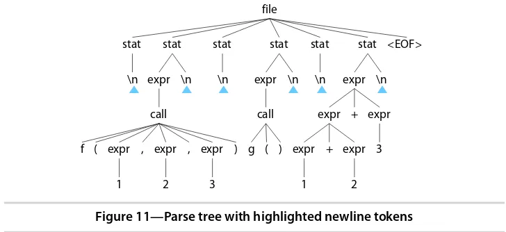 Figure 11—Parse tree with highlighted newline tokens
