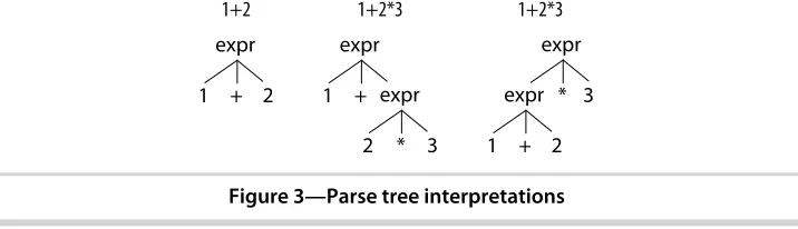 Figure 3—Parse tree interpretations