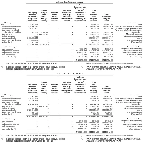 Tabel di bawah ini menyajikan nilai tercatat dan nilai wajar aset dan liabilitas keuangan Bank pada tanggal 30 September 2015 dan 31 Desember 2014 : 