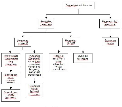 Gambar 8. Diagram perawatan 