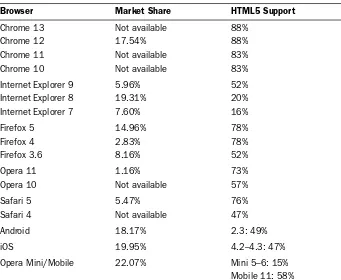 TABLE 4.1HTML5 Support in Modern Browsers2,3,4