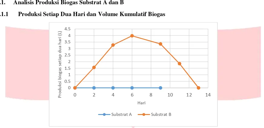 Gambar 4.2 Volume kumulatif biogas substat A (campuran kulit ari dan lumpur) dan substrat B (campuran limbah cair dan lumpur) 