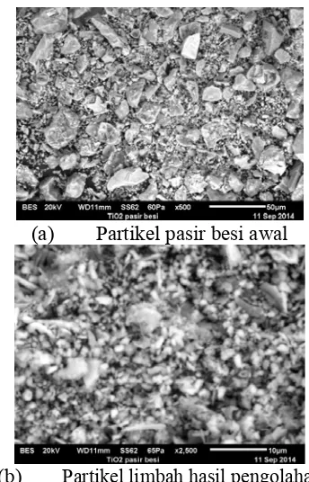 Gambar 1. Morfologi partikel pasir besi sebelum dan sesudah pengolahan.   