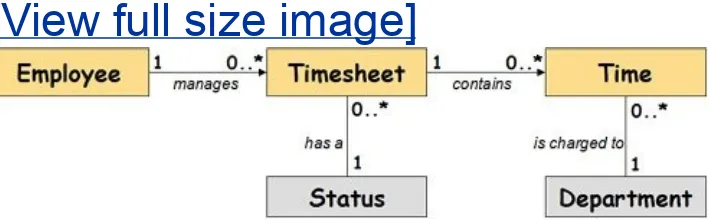 Figure 2.2. Domain model for Time Expression.