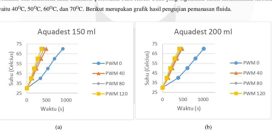 Gambar 3. Grafik RPM terhadap viskositas saat (a) PWM 40,(b) PWM 60, (c) PWM 80, (d) PWM 100, (e)  PWM 120 