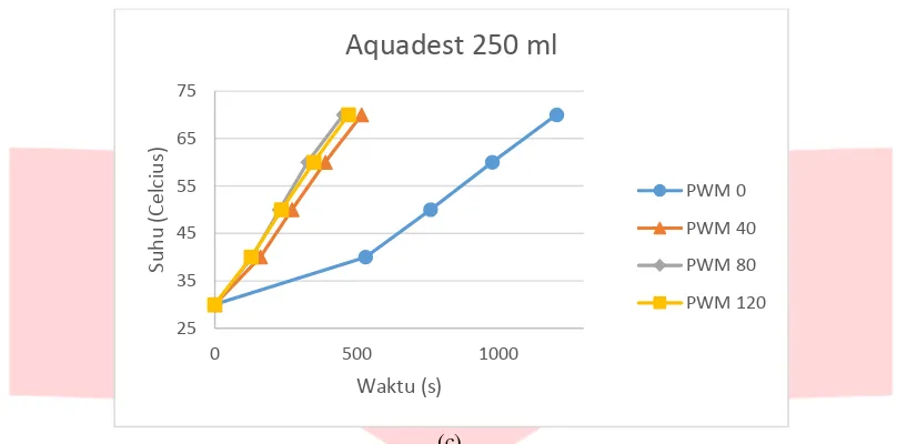 Gambar 4. Grafik suhu terhadap waktu aquadest pada (a) volume 150 ml,(b) volume 200 ml,(c) volume (c) 250 ml    