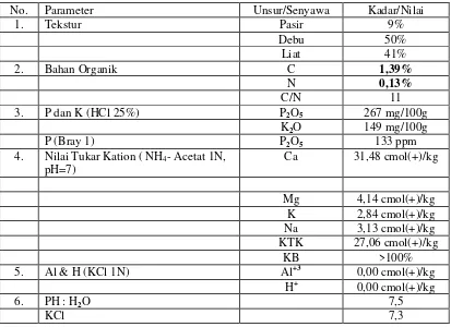 Tabel 1. Hasil analisis kimia dan fisika  pada contoh tanah 