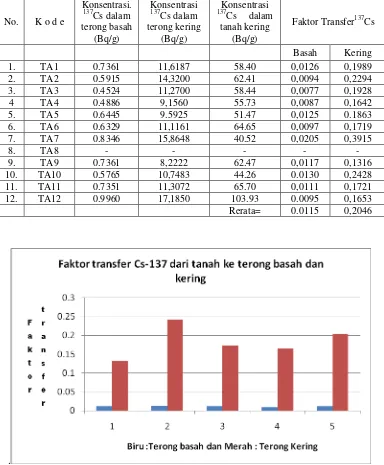 Tabel  6. Faktor  transfer  137Cs dari tanah  ke  terong 