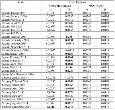 Tabel 1. Hasil analisis dan pengukuran α  dan β total untuk periode  Januari 2014 - Desember 2014