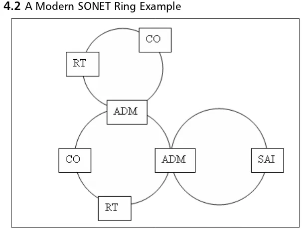 Figure 4.2 A Modern SONET Ring Example