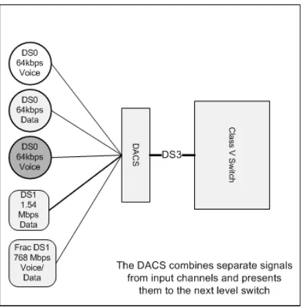 Figure 4.5 DACS Channel Aggregation