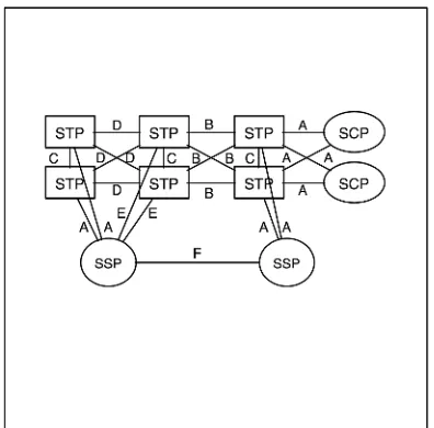 Figure 4.7 An SS7 Network Topology and Link Types